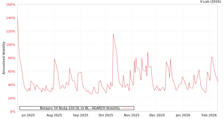graph of Betapro 3X Nsdq-100 DL LV BL AGARCH