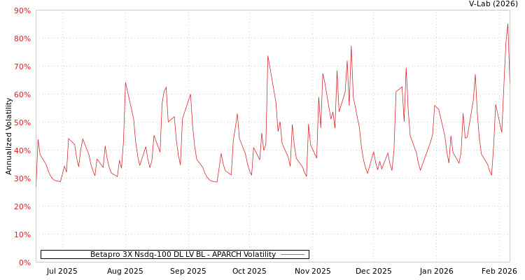 graph of Betapro 3X Nsdq-100 DL LV BL APARCH