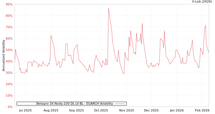 graph of Betapro 3X Nsdq-100 DL LV BL EGARCH