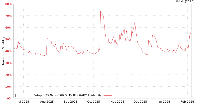 graph of Betapro 3X Nsdq-100 DL LV BL GARCH