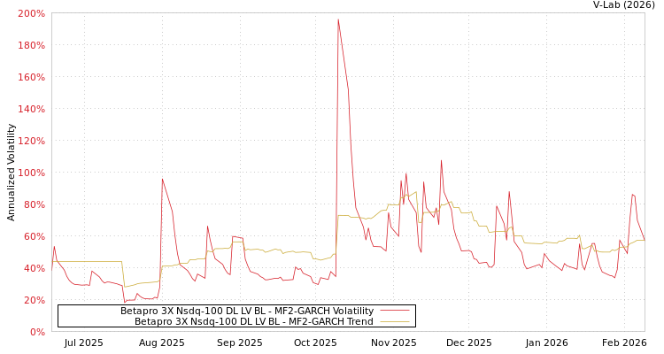 graph of Betapro 3X Nsdq-100 DL LV BL MF2-GARCH
