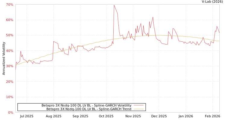 graph of Betapro 3X Nsdq-100 DL LV BL SGARCH