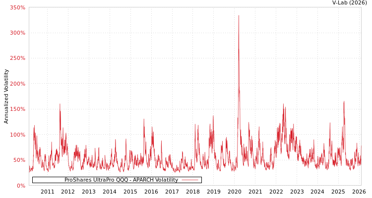 graph of ProShares UltraPro QQQ APARCH