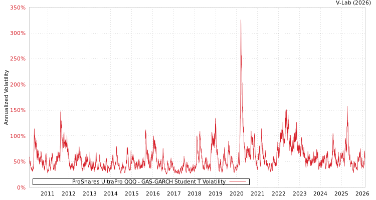 graph of ProShares UltraPro QQQ GAS-GARCH-T
