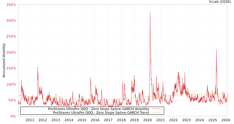 graph of ProShares UltraPro QQQ S0GARCH