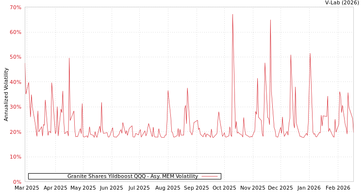 graph of Granite Shares Yildboost QQQ AMEM