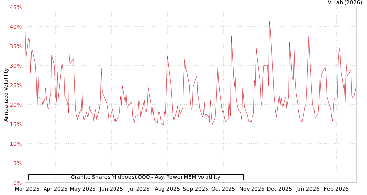 graph of Granite Shares Yildboost QQQ APMEM