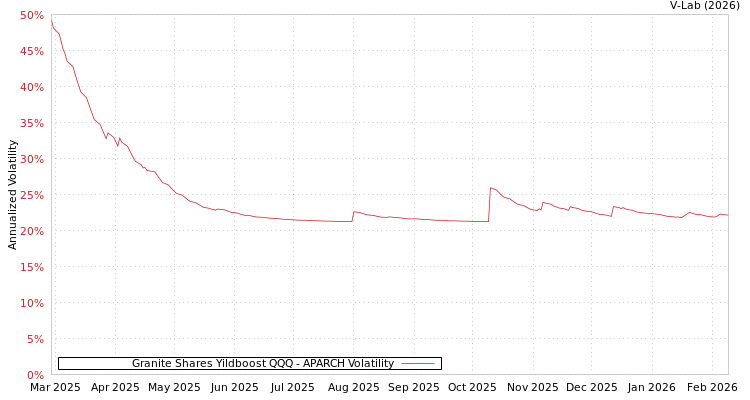 graph of Granite Shares Yildboost QQQ APARCH