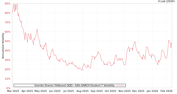 graph of Granite Shares Yildboost QQQ GAS-GARCH-T