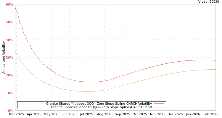 graph of Granite Shares Yildboost QQQ S0GARCH