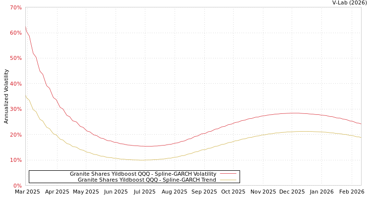 graph of Granite Shares Yildboost QQQ SGARCH