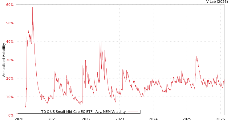 graph of TD Q US Small-Mid-Cap EQ ETF AMEM