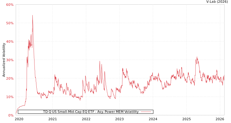 graph of TD Q US Small-Mid-Cap EQ ETF APMEM