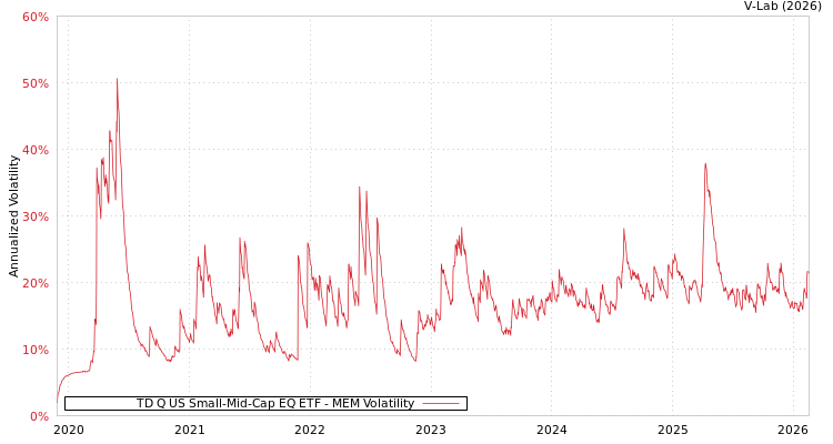 graph of TD Q US Small-Mid-Cap EQ ETF MEM