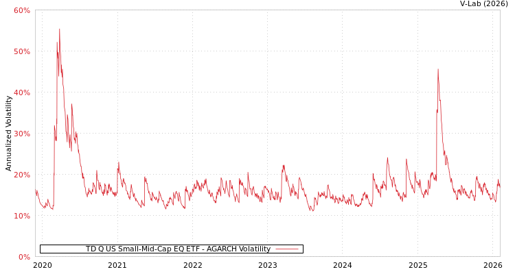 graph of TD Q US Small-Mid-Cap EQ ETF AGARCH