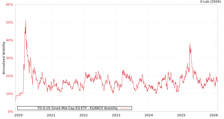 graph of TD Q US Small-Mid-Cap EQ ETF EGARCH