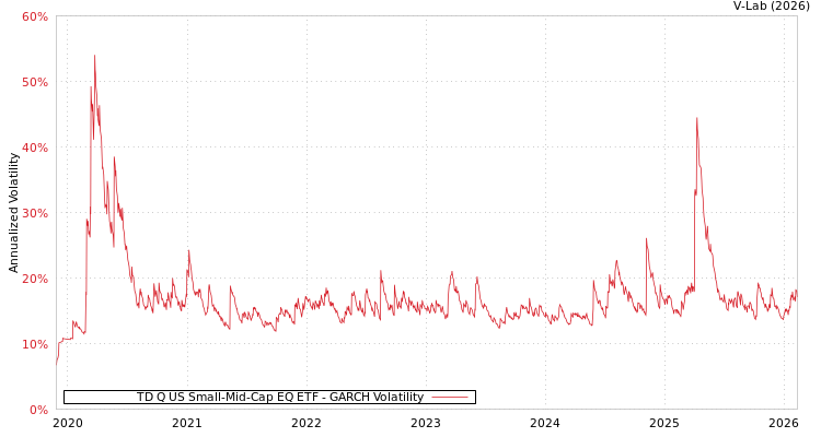 graph of TD Q US Small-Mid-Cap EQ ETF GARCH