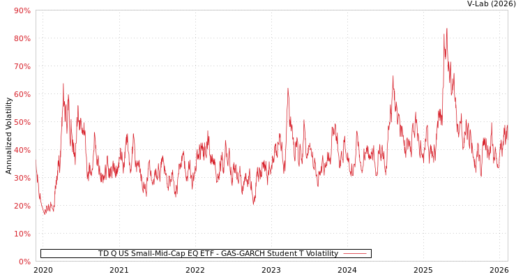 graph of TD Q US Small-Mid-Cap EQ ETF GAS-GARCH-T