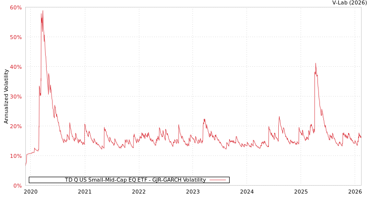 graph of TD Q US Small-Mid-Cap EQ ETF GJR-GARCH