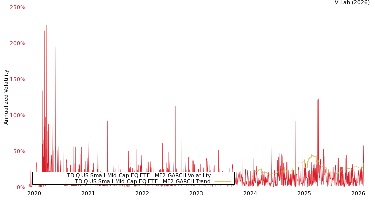 graph of TD Q US Small-Mid-Cap EQ ETF MF2-GARCH