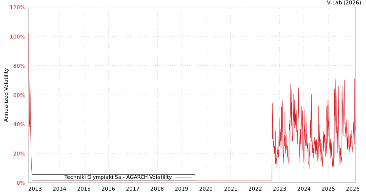 graph of Techniki Olympiaki Sa AGARCH