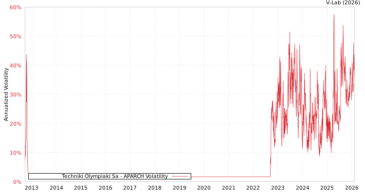 graph of Techniki Olympiaki Sa APARCH
