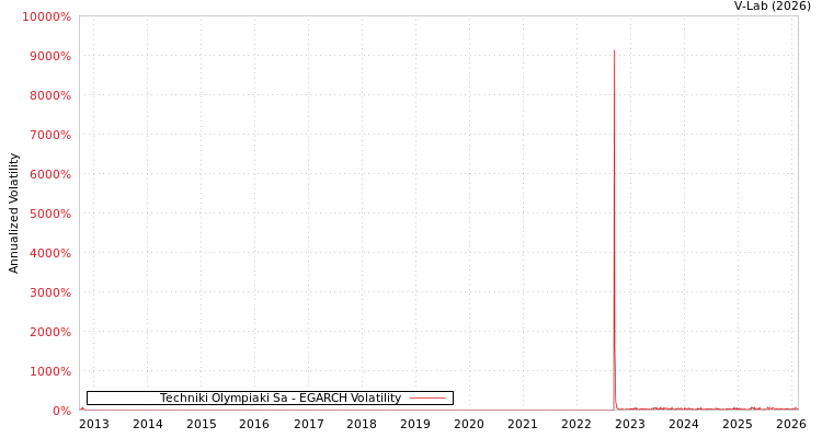 graph of Techniki Olympiaki Sa EGARCH