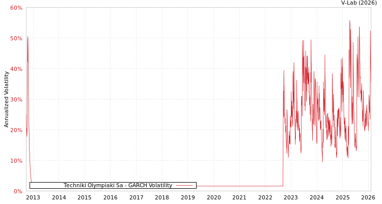 graph of Techniki Olympiaki Sa GARCH