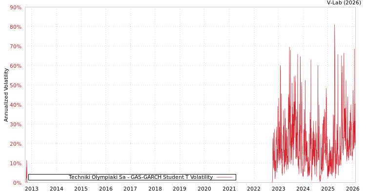 graph of Techniki Olympiaki Sa GAS-GARCH-T