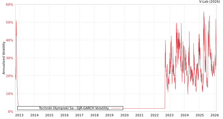 graph of Techniki Olympiaki Sa GJR-GARCH