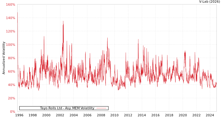 graph of Tayo Rolls Ltd AMEM