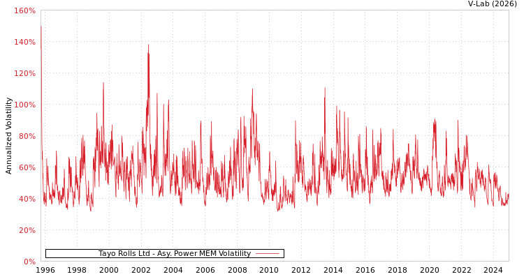 graph of Tayo Rolls Ltd APMEM