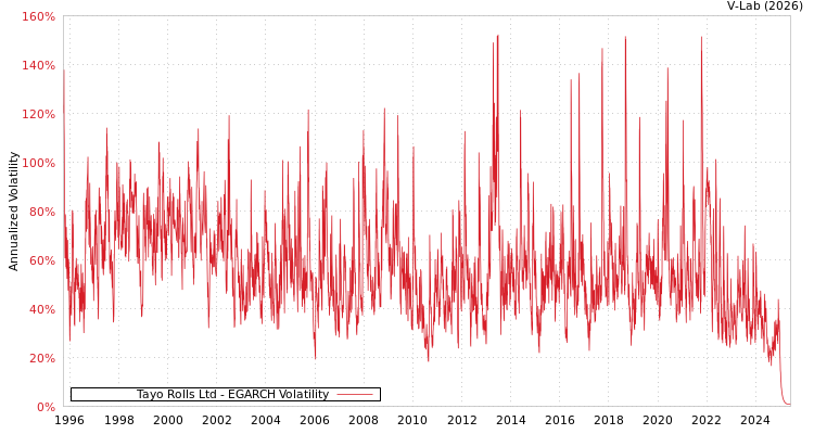 graph of Tayo Rolls Ltd EGARCH
