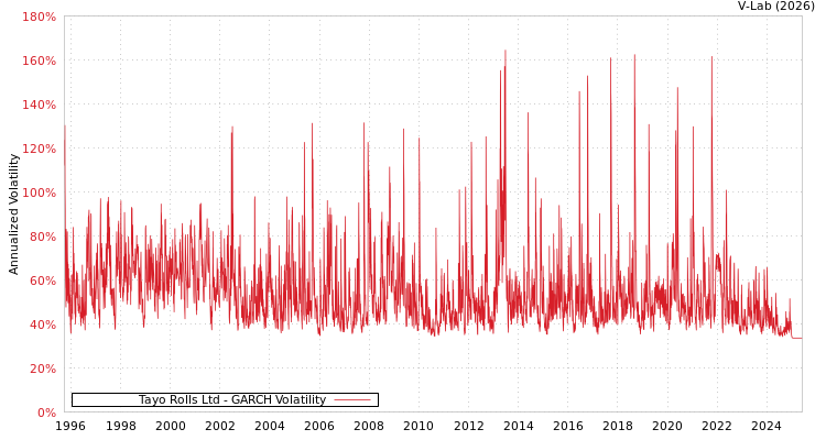 graph of Tayo Rolls Ltd GARCH