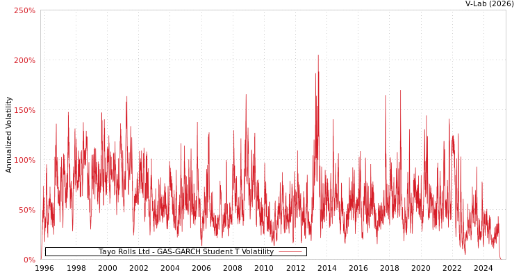 graph of Tayo Rolls Ltd GAS-GARCH-T