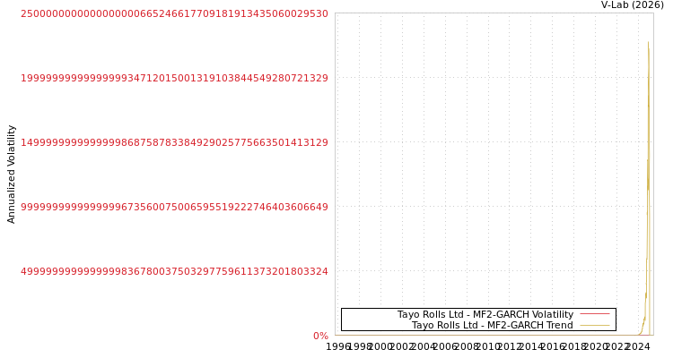 graph of Tayo Rolls Ltd MF2-GARCH