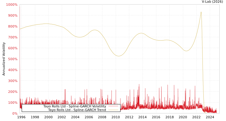 graph of Tayo Rolls Ltd SGARCH