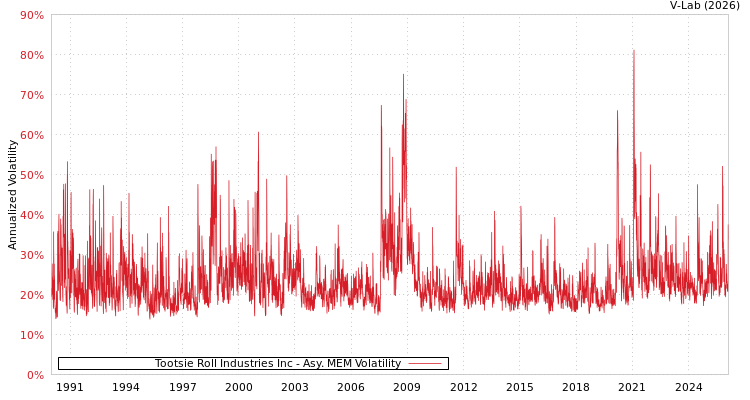 graph of Tootsie Roll Industries Inc AMEM