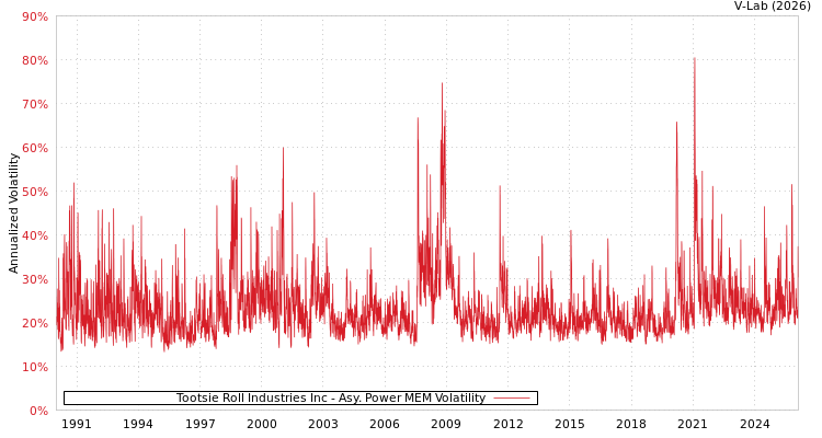 graph of Tootsie Roll Industries Inc APMEM