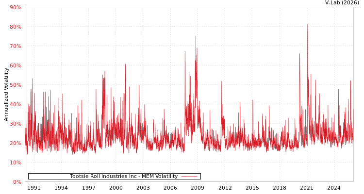 graph of Tootsie Roll Industries Inc MEM