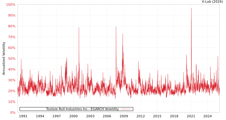 graph of Tootsie Roll Industries Inc EGARCH