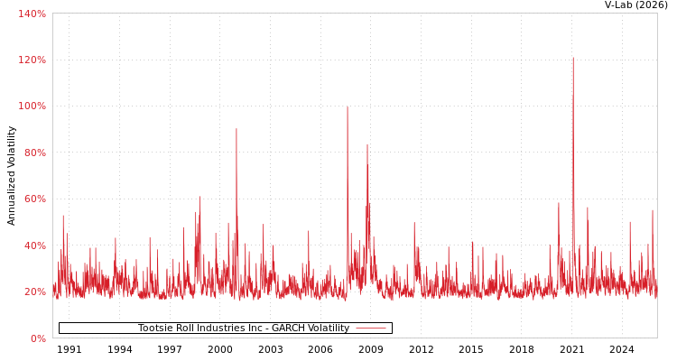 graph of Tootsie Roll Industries Inc GARCH