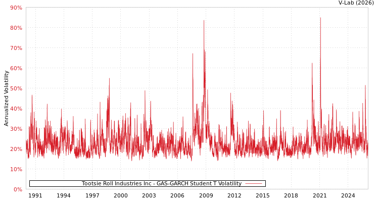 graph of Tootsie Roll Industries Inc GAS-GARCH-T
