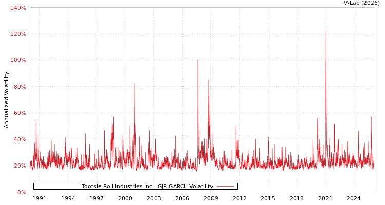 graph of Tootsie Roll Industries Inc GJR-GARCH