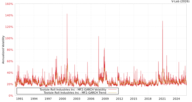 graph of Tootsie Roll Industries Inc MF2-GARCH