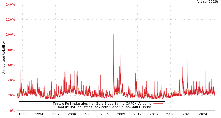 graph of Tootsie Roll Industries Inc S0GARCH