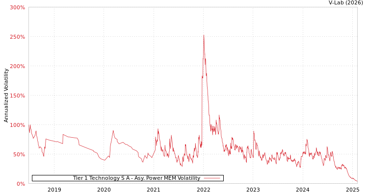 graph of Tier 1 Technology S A APMEM