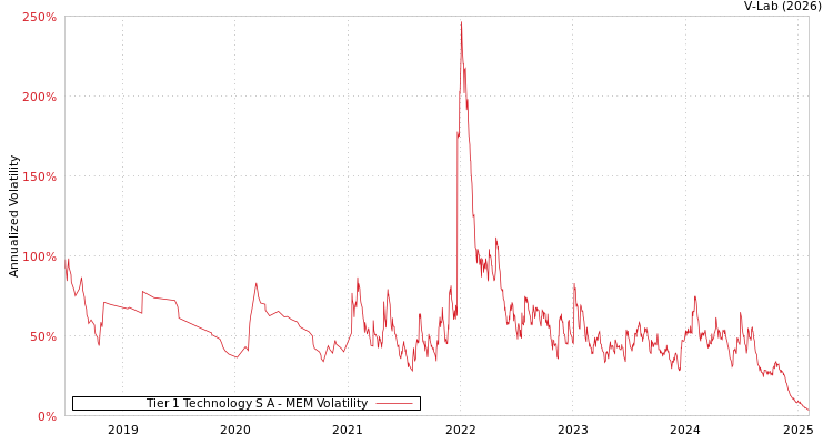 graph of Tier 1 Technology S A MEM