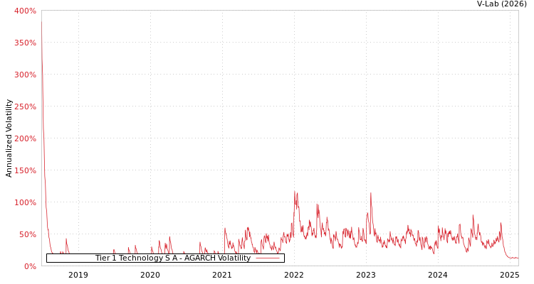graph of Tier 1 Technology S A AGARCH