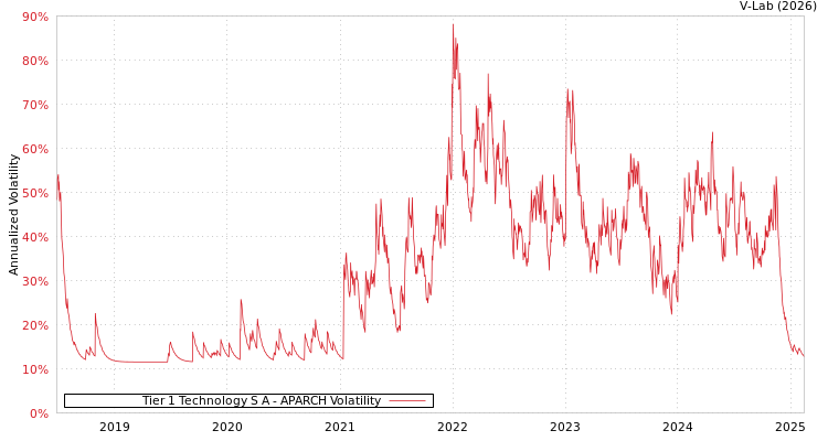 graph of Tier 1 Technology S A APARCH